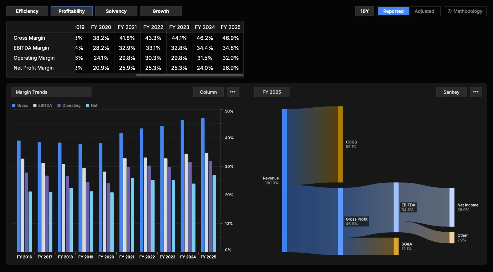 The Profitability category: margin trends across years and the revenue-to-net-income breakdown.