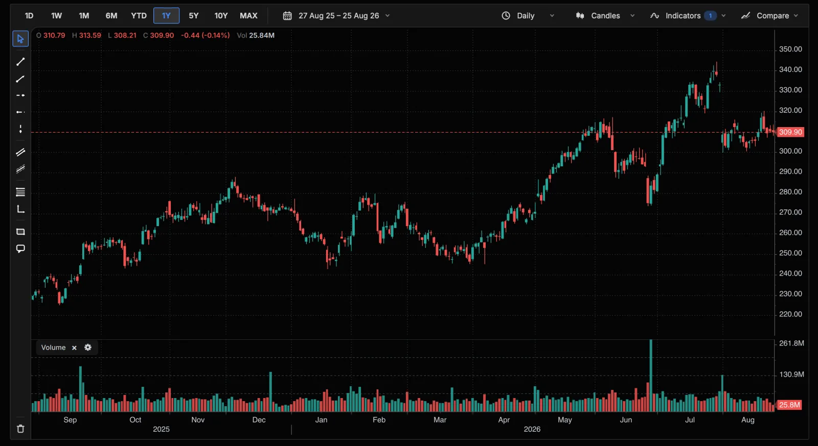 Equity Dashboard · Chart screenshot