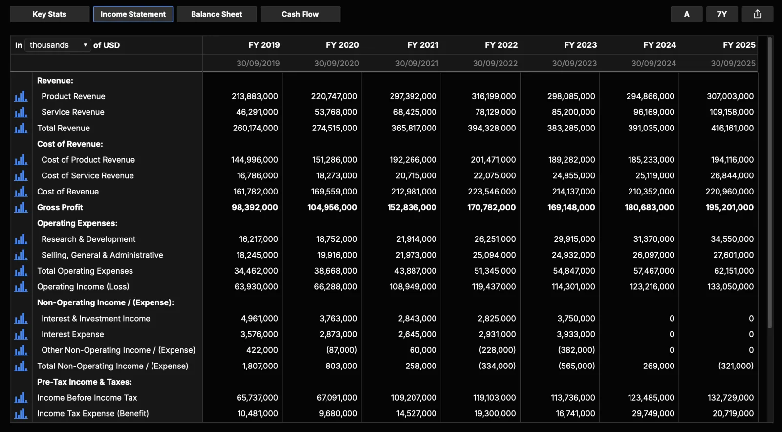 Equity Dashboard · Financials screenshot
