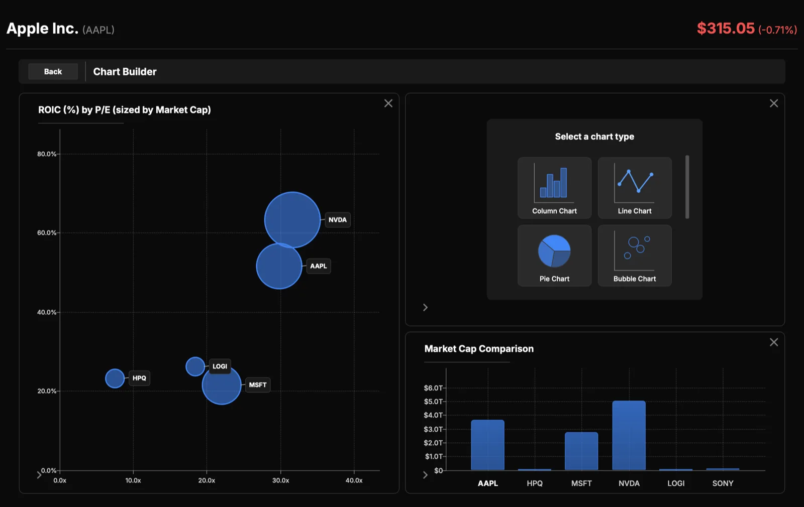 The Chart Builder: a custom bubble chart plotting ROIC against P/E, sized by market cap.