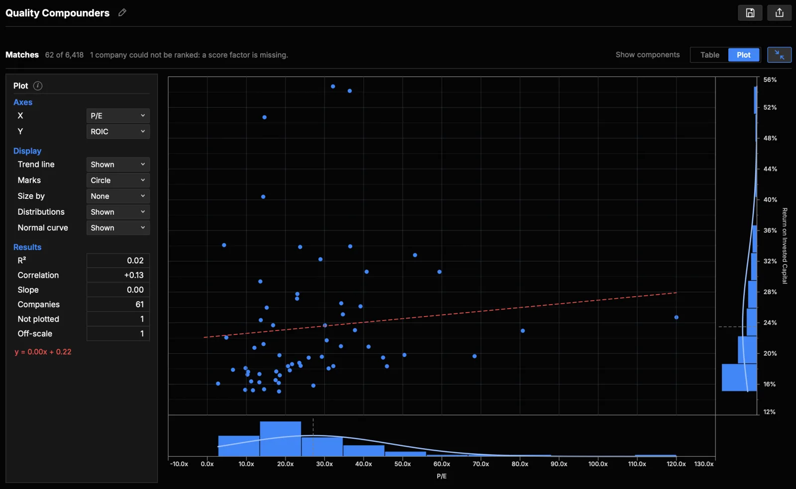 The Screener results shown as a plot: P/E against ROIC with a trend line and edge distributions.